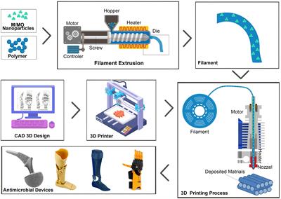 3D Printing of Metal/Metal Oxide Incorporated Thermoplastic Nanocomposites With Antimicrobial Properties